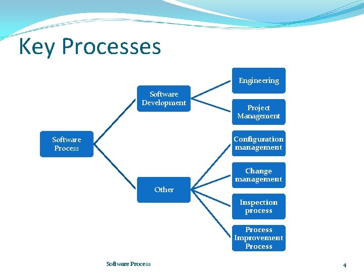 Key Processes Engineering Software Development Project Management Configuration management Software Process Change management Other