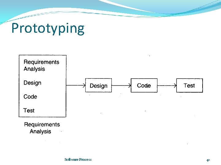 Prototyping Software Process 42 