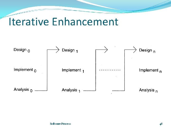 Iterative Enhancement Software Process 48 