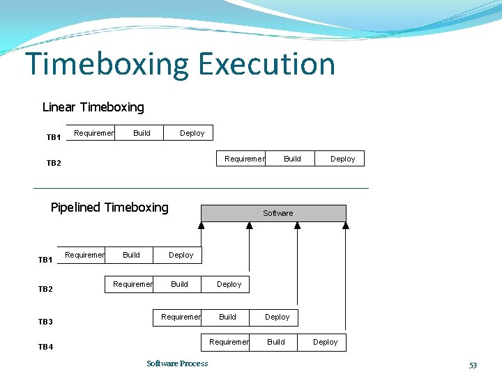 Timeboxing Execution Linear Timeboxing TB 1 Requirements Build Deploy Requirements TB 2 Pipelined Timeboxing