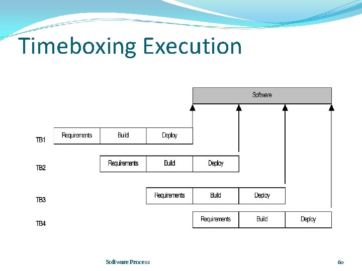 Timeboxing Execution Software Process 60 