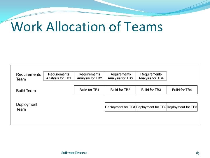 Work Allocation of Teams Software Process 65 