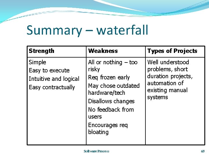 Summary – waterfall Strength Weakness Types of Projects Simple Easy to execute Intuitive and