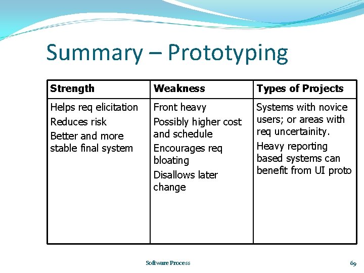 Summary – Prototyping Strength Weakness Types of Projects Helps req elicitation Reduces risk Better