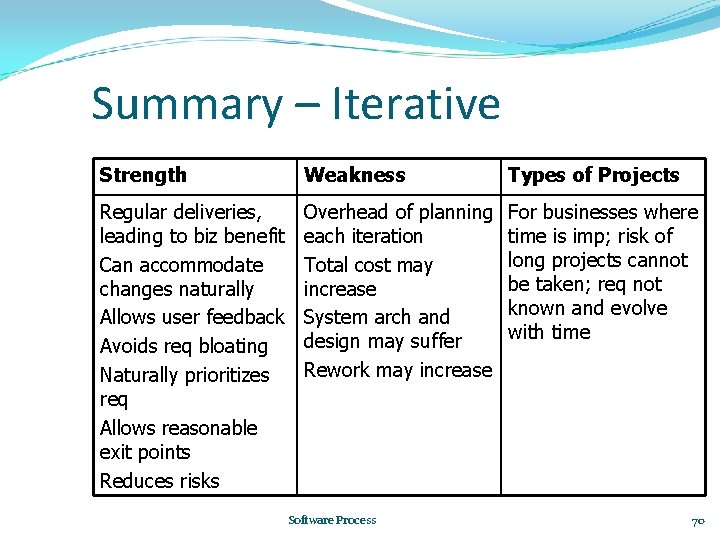 Summary – Iterative Strength Weakness Types of Projects Regular deliveries, leading to biz benefit