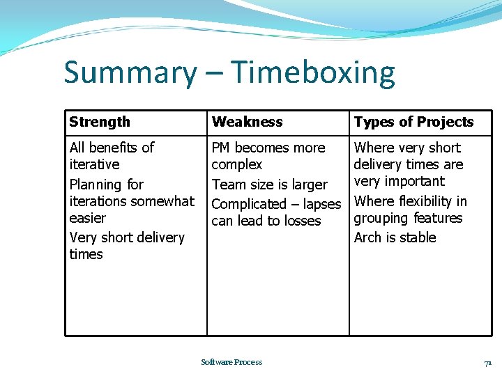 Summary – Timeboxing Strength Weakness Types of Projects All benefits of iterative Planning for