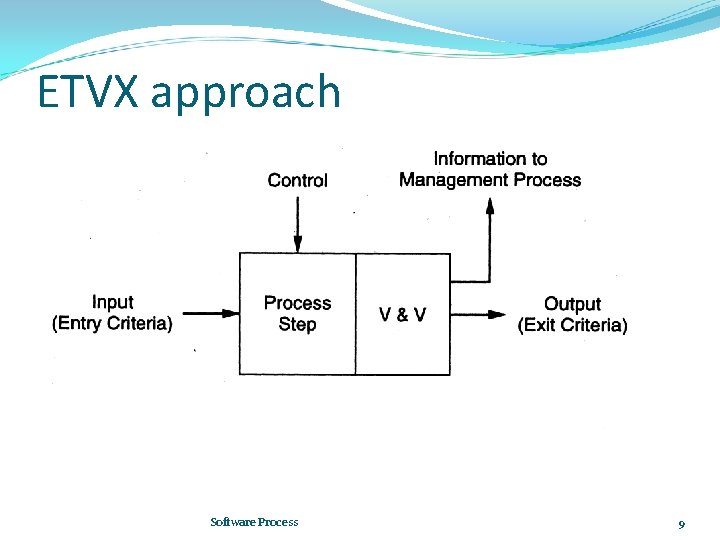 ETVX approach Software Process 9 