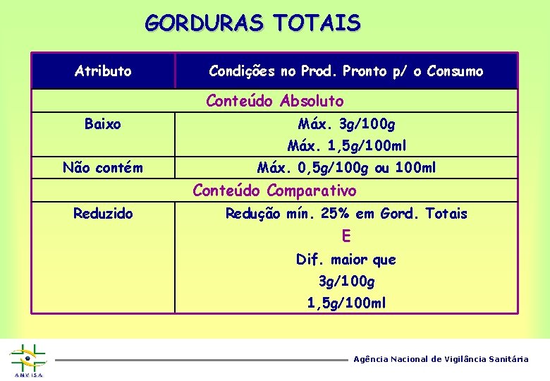 GORDURAS TOTAIS Atributo Condições no Prod. Pronto p/ o Consumo Conteúdo Absoluto Baixo Máx.