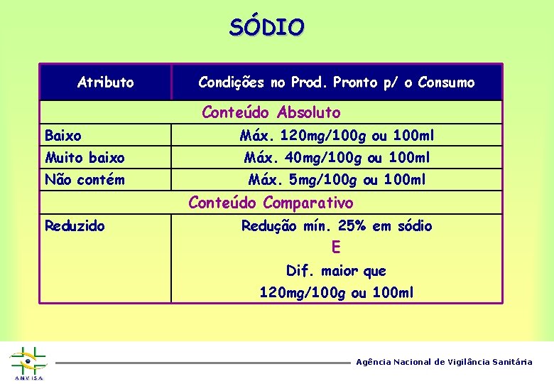 SÓDIO Atributo Condições no Prod. Pronto p/ o Consumo Conteúdo Absoluto Baixo Máx. 120