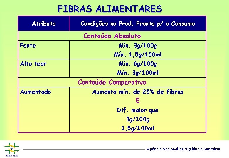 FIBRAS ALIMENTARES Atributo Condições no Prod. Pronto p/ o Consumo Conteúdo Absoluto Fonte Mín.