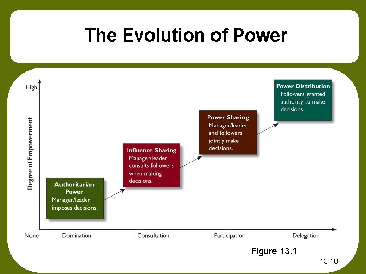 The Evolution of Power Figure 13. 1 13 -18 