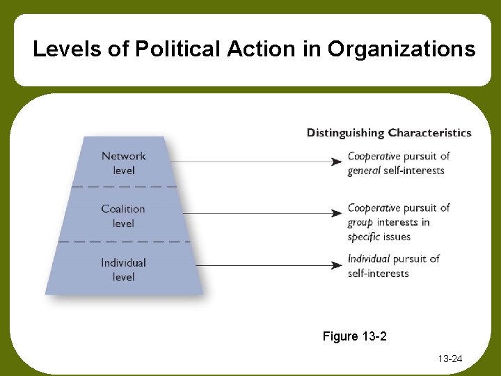 Levels of Political Action in Organizations Figure 13 -24 