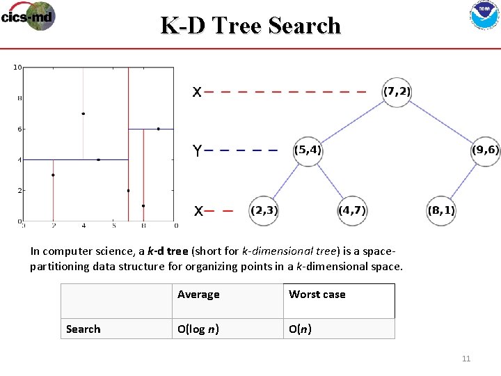 K-D Tree Search In computer science, a k-d tree (short for k-dimensional tree) is