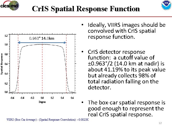Cr. IS Spatial Response Function 0. 963° 14. 0 km • Ideally, VIIRS images