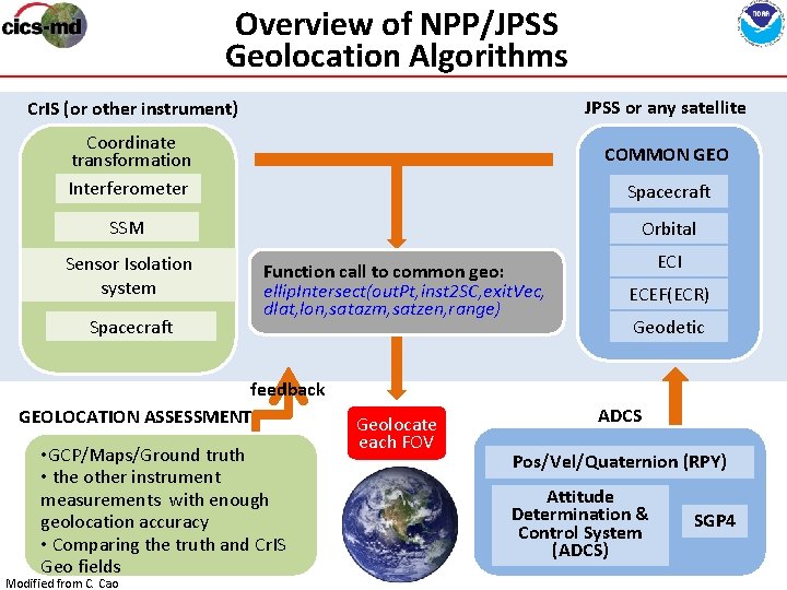 Overview of NPP/JPSS Geolocation Algorithms JPSS or any satellite Cr. IS (or other instrument)