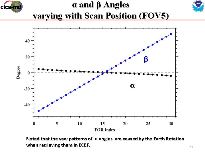 α and β Angles varying with Scan Position (FOV 5) β α Noted that