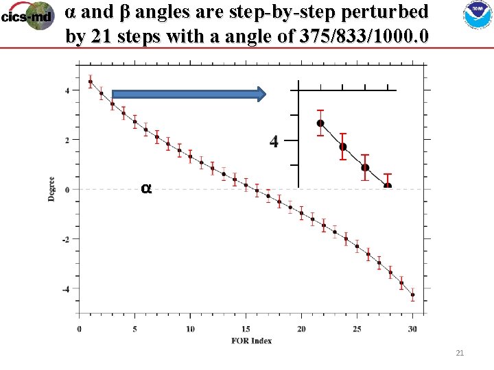 α and β angles are step-by-step perturbed by 21 steps with a angle of
