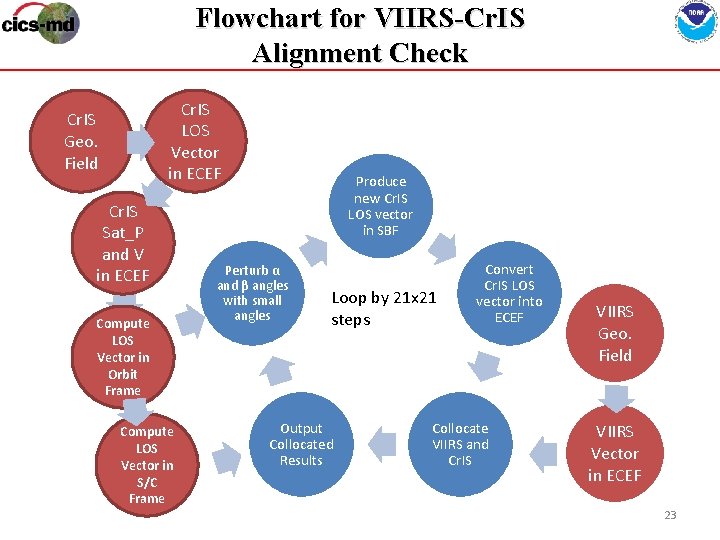 Flowchart for VIIRS-Cr. IS Alignment Check Cr. IS LOS Vector in ECEF Cr. IS