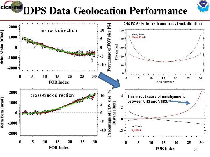 IDPS Data Geolocation Performance Cr. IS FOV size in-track and cross-track direction in-track direction