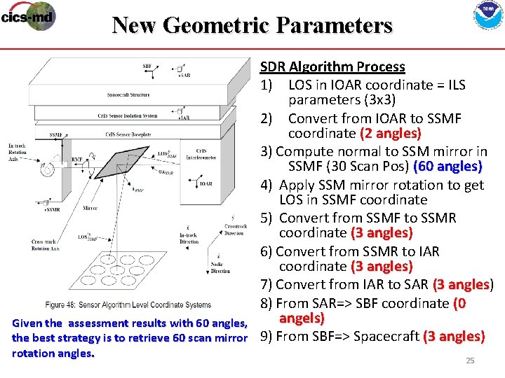 New Geometric Parameters SDR Algorithm Process 1) LOS in IOAR coordinate = ILS parameters