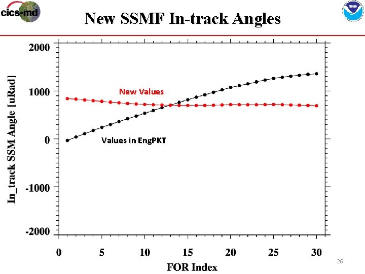 New SSMF In-track Angles New Values in Eng. PKT 26 