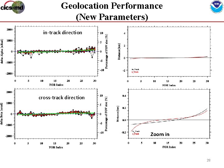 Geolocation Performance (New Parameters) in-track direction cross-track direction Zoom in 28 