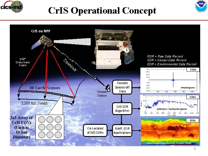 Cr. IS Operational Concept Cr. IS on NPP ± 50° Cross track Scans RDR