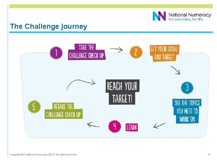 The Challenge journey Copyright © National Numeracy 2014. All right reserved 11 