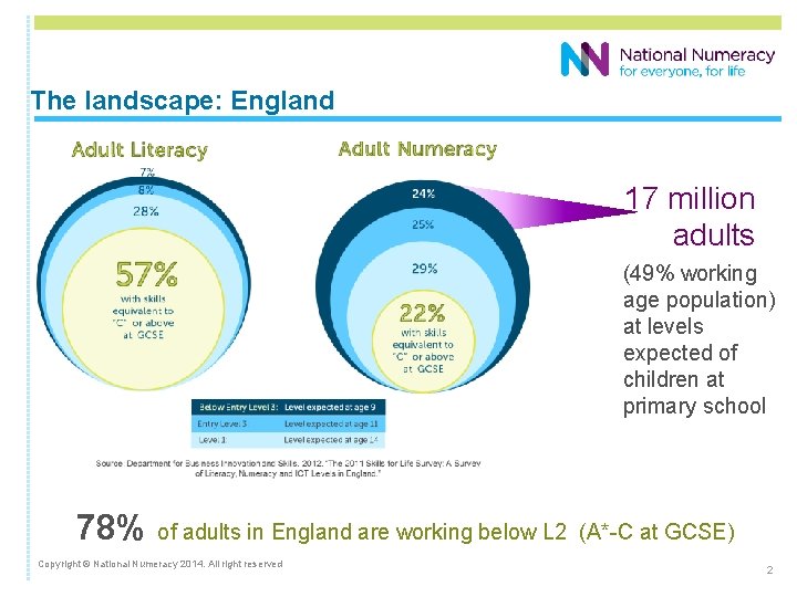 The landscape: England 17 million adults (49% working age population) at levels expected of