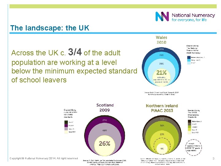 The landscape: the UK Across the UK c. 3/4 of the adult population are