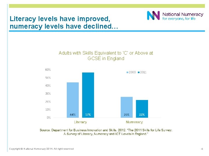 Literacy levels have improved, numeracy levels have declined… Adults with Skills Equivalent to ‘C’