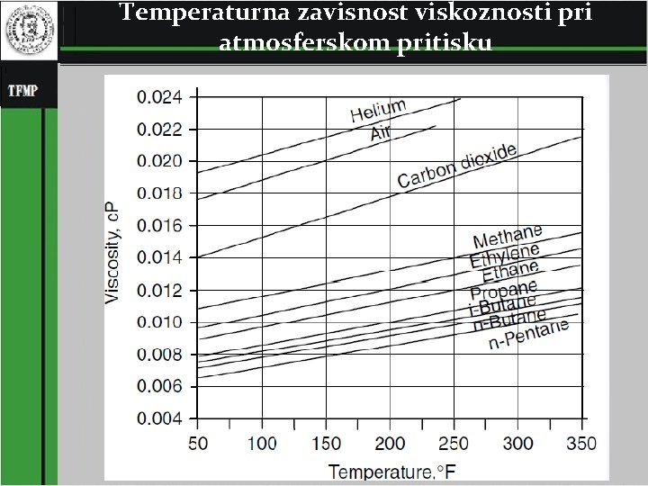 Temperaturna zavisnost viskoznosti pri atmosferskom pritisku 14 