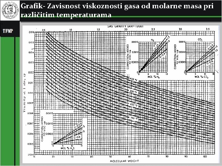 Grafik- Zavisnost viskoznosti gasa od molarne masa pri različitim temperaturama 15 