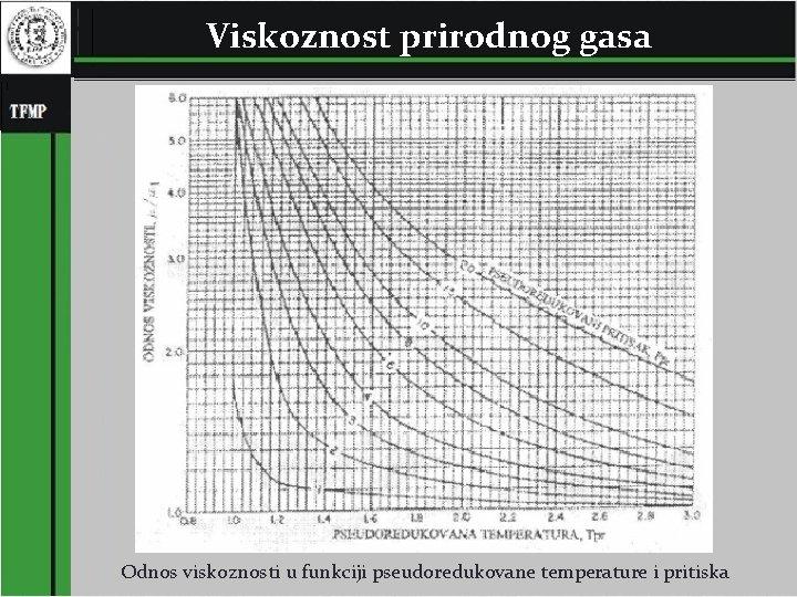 Viskoznost prirodnog gasa Viskoznost gasne smeše Odnos viskoznosti u funkciji pseudoredukovane temperature i pritiska