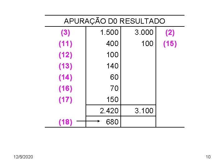 APURAÇÃO D 0 RESULTADO (3) (11) (12) 1. 500 400 100 (13) (14) (16)