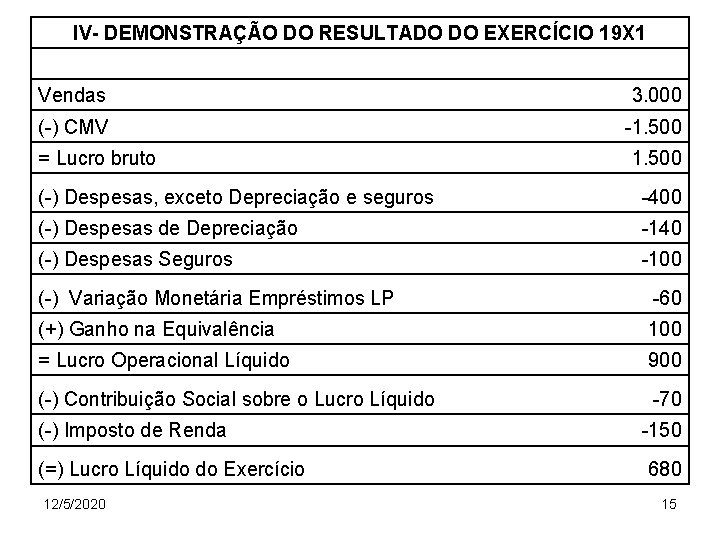 IV- DEMONSTRAÇÃO DO RESULTADO DO EXERCÍCIO 19 X 1 Vendas 3. 000 (-) CMV