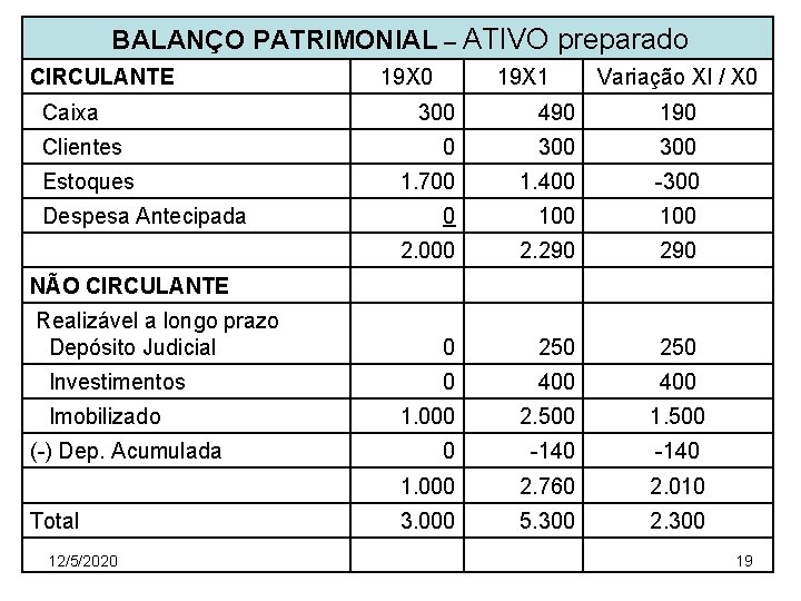  BALANÇO PATRIMONIAL – ATIVO preparado CIRCULANTE 19 X 0 Caixa Clientes Estoques Despesa