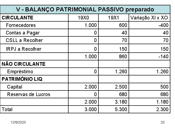 V - BALANÇO PATRIMONIAL PASSIVO preparado CIRCULANTE 19 X 0 Fornecedores 19 X 1
