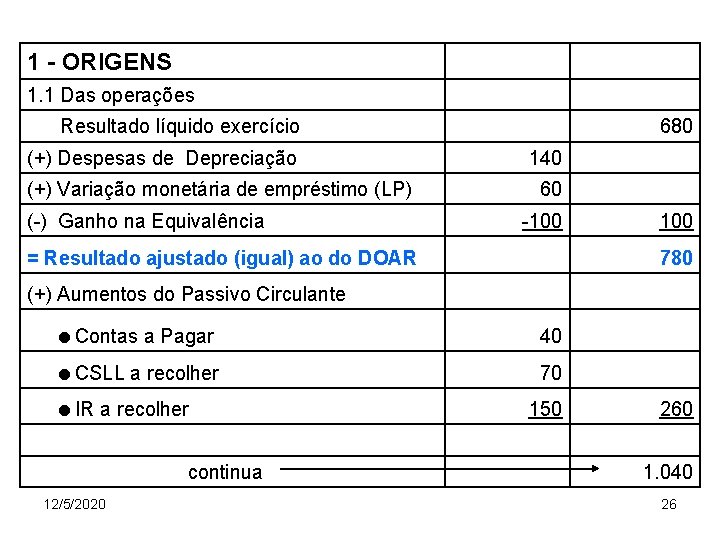 1 - ORIGENS 1. 1 Das operações Resultado líquido exercício (+) Despesas de Depreciação