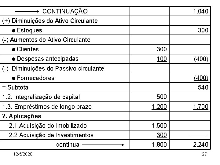 CONTINUAÇÃO (+) Diminuições do Ativo Circulante Estoques 1. 040 300 (-) Aumentos do Ativo