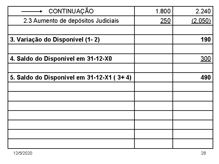 CONTINUAÇÃO 2. 3 Aumento de depósitos Judiciais 1. 800 2. 240 250 (2. 050)