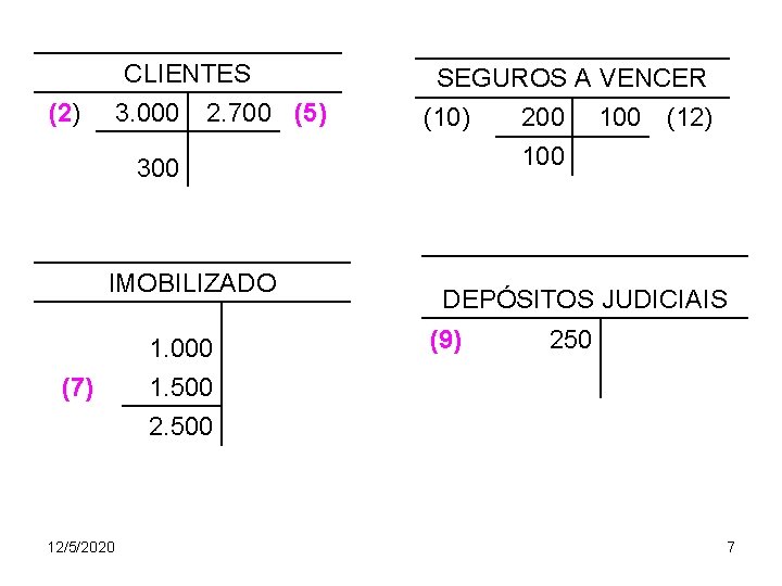 CLIENTES (2) 3. 000 2. 700 (5) 300 IMOBILIZADO (7) 1. 000 1. 500