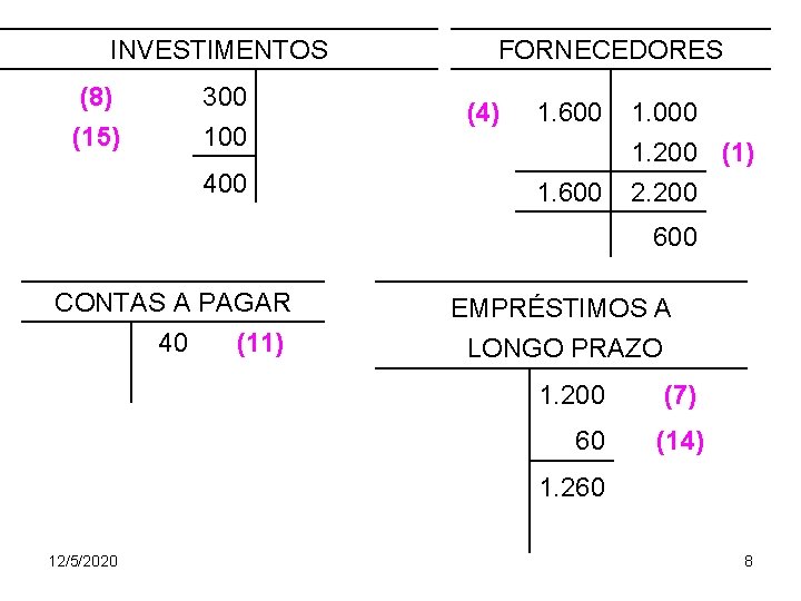 INVESTIMENTOS (8) (15) FORNECEDORES 300 100 (4) 1. 600 1. 000 1. 200 (1)