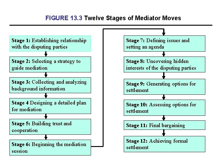 FIGURE 13. 3 Twelve Stages of Mediator Moves Stage 1: Establishing relationship with the