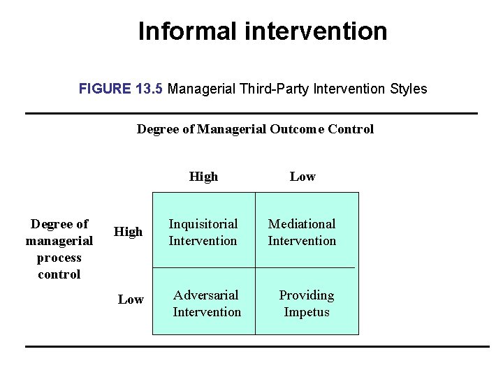 Informal intervention FIGURE 13. 5 Managerial Third-Party Intervention Styles Degree of Managerial Outcome Control