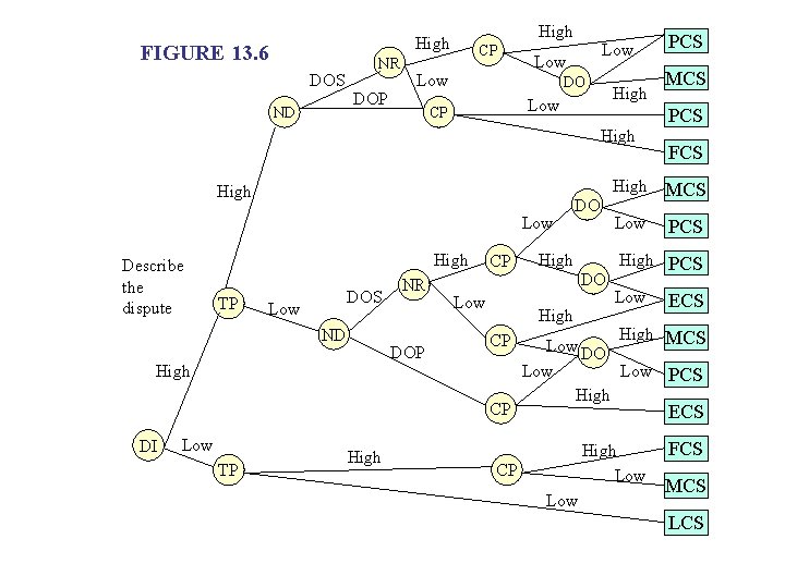 High FIGURE 13. 6 DOS ND NR DOP CP Low Low DO High Low