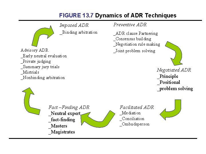 FIGURE 13. 7 Dynamics of ADR Techniques Imposed ADR Preventive ADR _Binding arbitration _ADR
