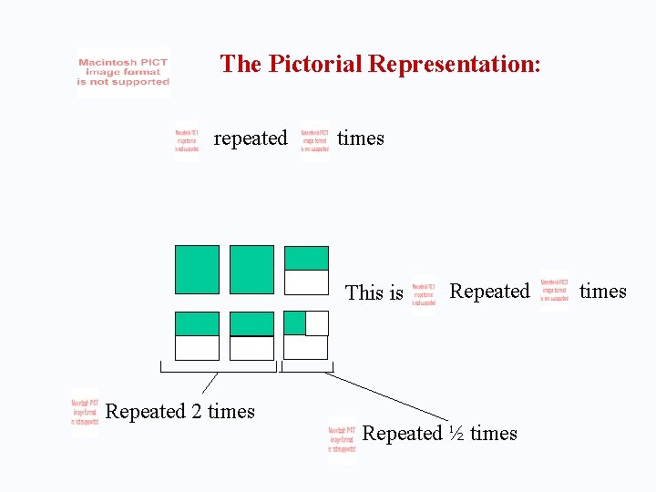 The Pictorial Representation: repeated times This is Repeated 2 times Repeated ½ times 