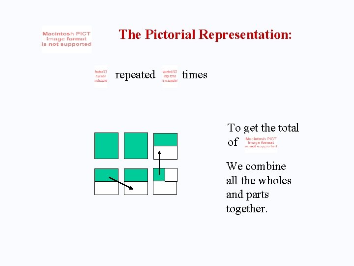 The Pictorial Representation: repeated times To get the total of We combine all the