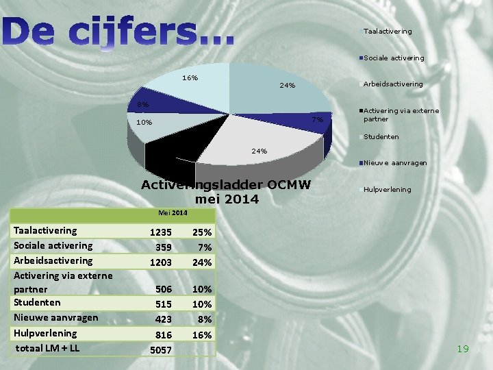 Taalactivering Sociale activering 16% Arbeidsactivering 24% 8% 7% 10% Activering via externe partner Studenten